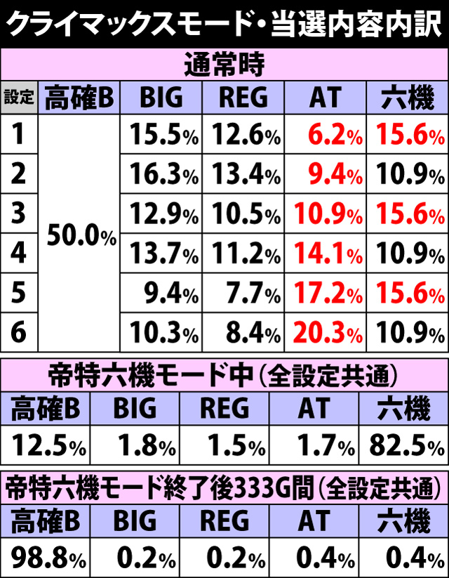 5.15.1 クライマックスモード・当選内容振り分け