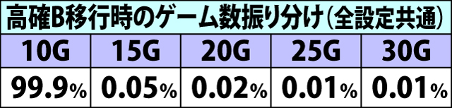 5.15.1 クライマックスモード・当選内容振り分け