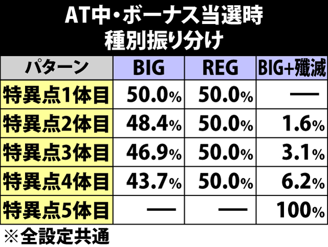 7.19.1 AT中・ボーナス当選時の振り分け