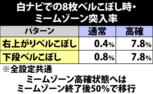 7.20.1 8枚ベルこぼし時・ミームゾーン突入率
