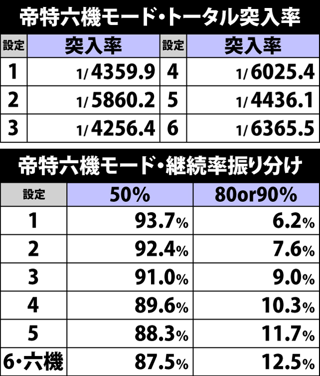 5.11.1 帝特六機モード・トータル突入率&継続率振り分け