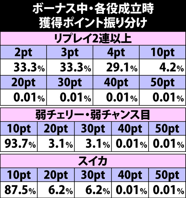 6.1.1 ボーナス中・各役成立時の獲得ポイント振り分け