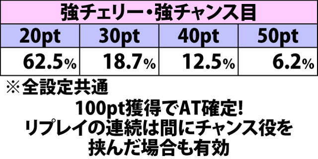 6.1.1 ボーナス中・各役成立時の獲得ポイント振り分け