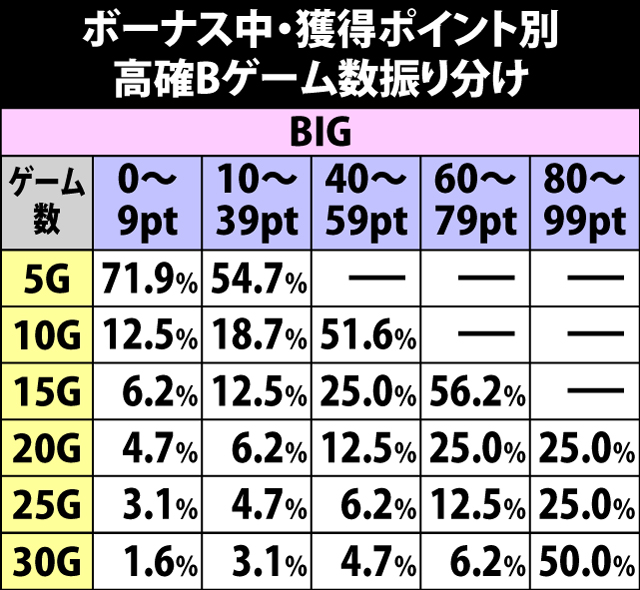 6.2.1 ボーナス中・獲得ポイント別の高確ゲーム数振り分け
