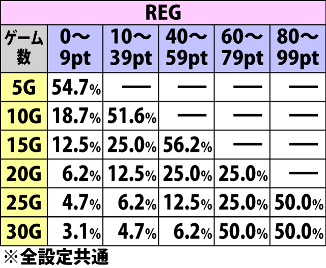6.2.1 ボーナス中・獲得ポイント別の高確ゲーム数振り分け