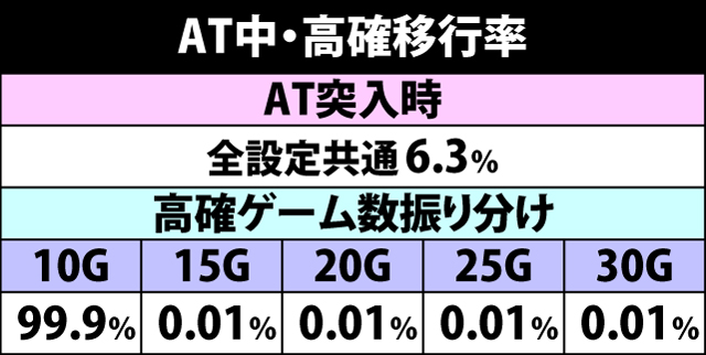 7.18.1 戦律RUSH中・各役成立時の内部状態移行率