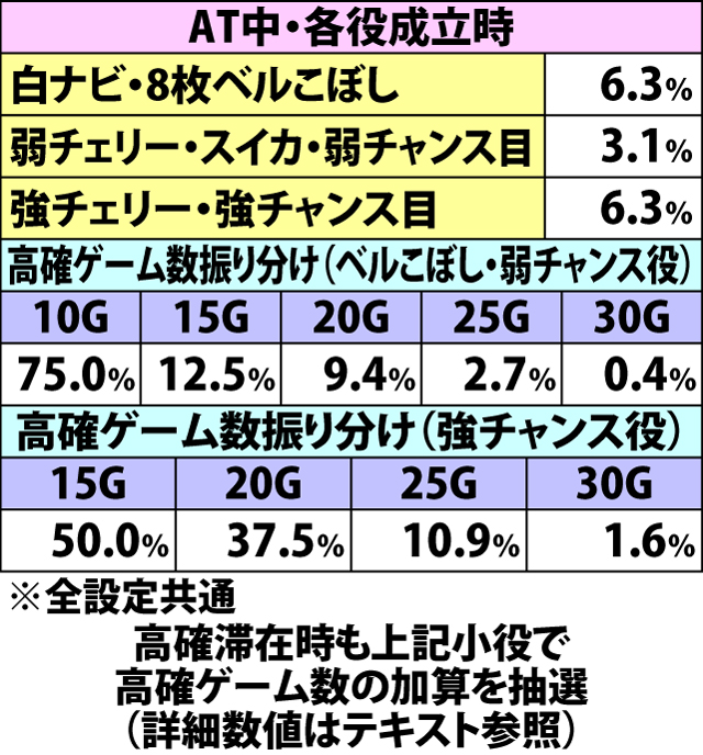 7.18.1 戦律RUSH中・各役成立時の内部状態移行率