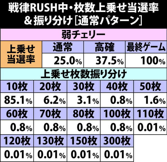 7.5.1 [通常パターン]枚数上乗せ当選率&振り分け