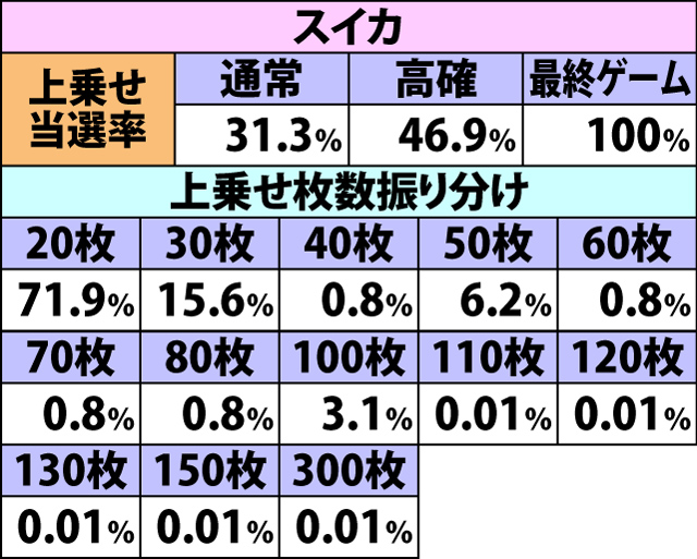 7.5.1 [通常パターン]枚数上乗せ当選率&振り分け