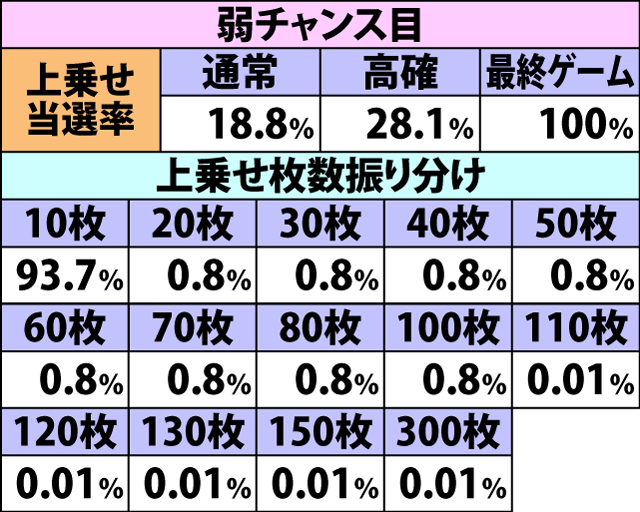 7.4.1 [通常パターン]枚数上乗せ当選率&振り分け(続き1)