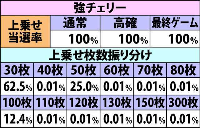 7.4.1 [通常パターン]枚数上乗せ当選率&振り分け(続き1)