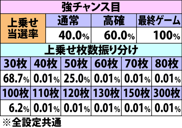 7.3.1 [通常パターン]枚数上乗せ当選率&振り分け(続き2)