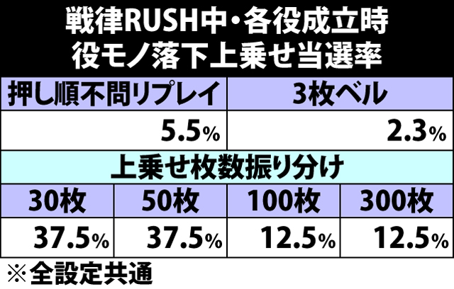 7.6.1 [役モノ落下上乗せ]当選率&上乗せ枚数振り分け