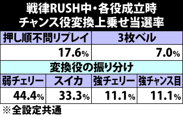 7.7.1 [チャンス役変換上乗せ]当選率&上乗せ枚数振り分け