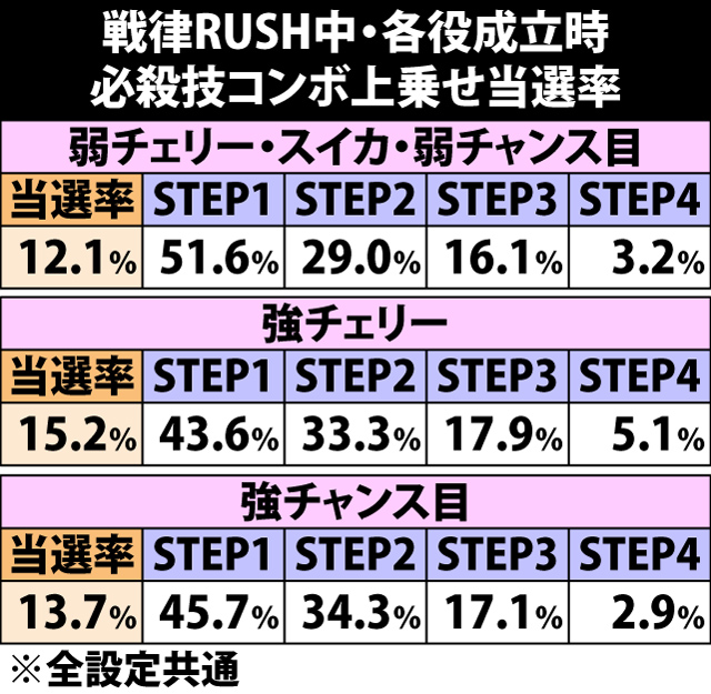 7.9.1 [必殺技コンボ上乗せ]当選率&上乗せ枚数振り分け
