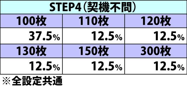 7.8.1 [必殺技コンボ上乗せ]当選率&上乗せ枚数振り分け(続き)
