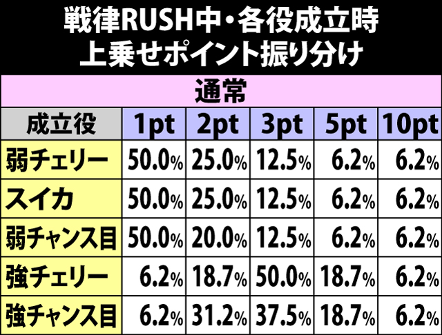 7.11.1 [ポイント上乗せ]ポイント振り分け&枚数上乗せ当選率
