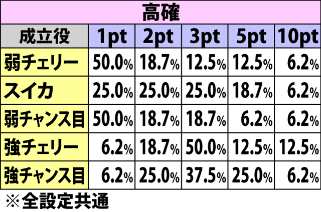 7.11.1 [ポイント上乗せ]ポイント振り分け&枚数上乗せ当選率