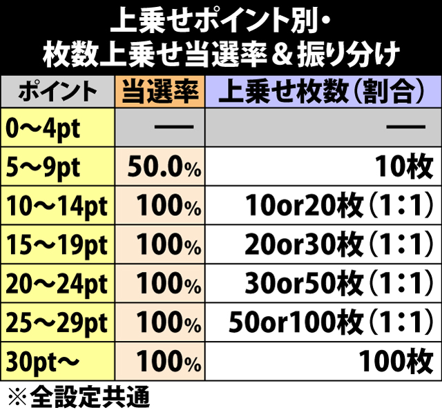 7.10.1 [ポイント上乗せ]ポイント振り分け&枚数上乗せ当選率(続き)