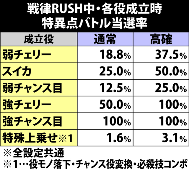 7.12.1 戦律RUSH中・各役成立時の特異点バトル当選率