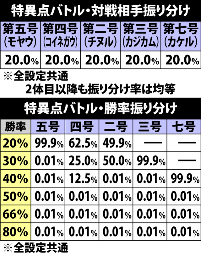7.13.1 特異点バトル・対戦相手&勝率振り分け
