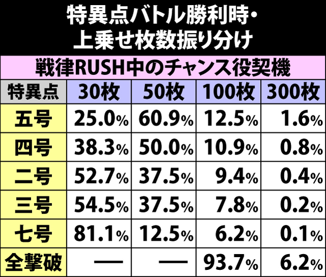 7.14.1 特異点バトル勝利時・上乗せ枚数振り分け