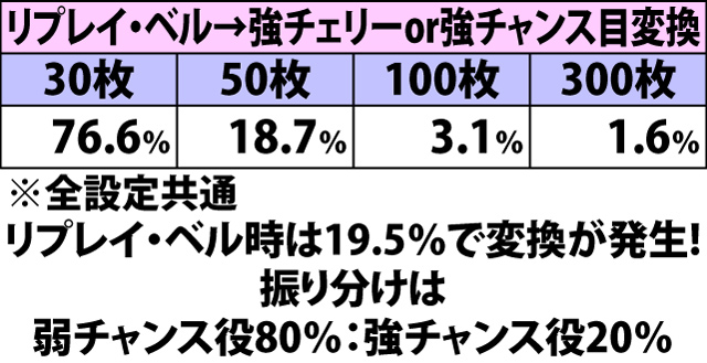 7.15.1 ミームゾーン中・各役成立時の上乗せ枚数振り分け