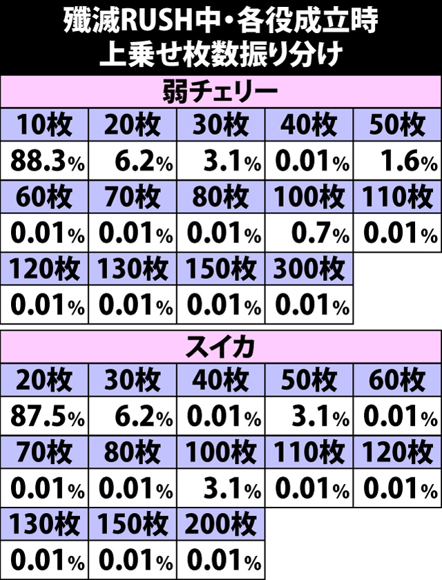 7.16.1 殲滅RUSH中・各役成立時の上乗せ枚数振り分け