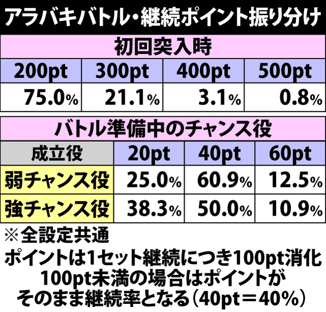 7.17.1 アラバキバトル・継続ポイント&ループ率振り分け