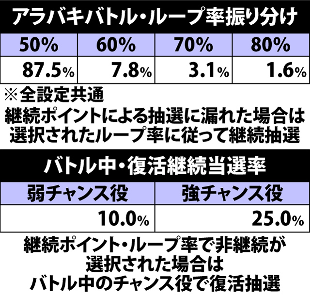 7.17.1 アラバキバトル・継続ポイント&ループ率振り分け