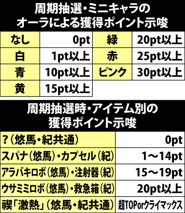8.1.1 通常時・周期ポイント示唆パターン