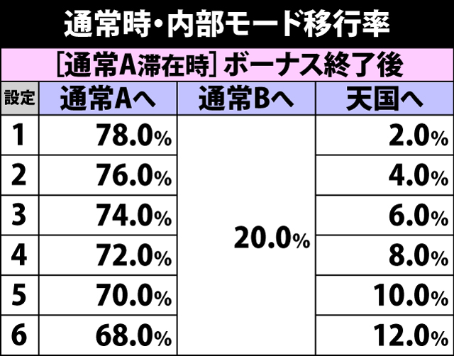 5.2.1 通常時・内部モード移行率