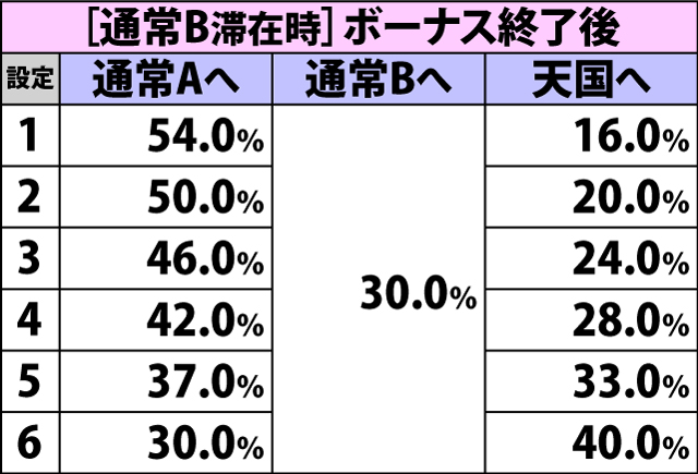 5.2.1 通常時・内部モード移行率