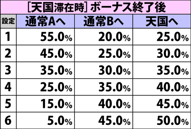 5.1.1 通常時・内部モード移行率(続き)