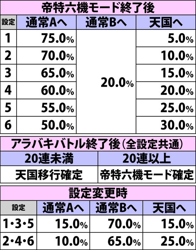 5.1.1 通常時・内部モード移行率(続き)