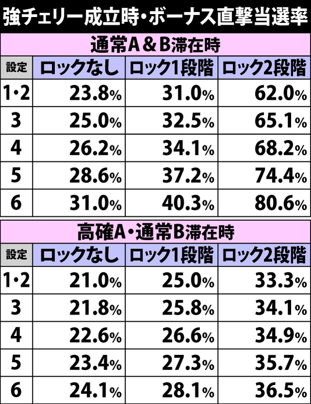 5.4.1 強チェリー成立時・ボーナス直撃当選率