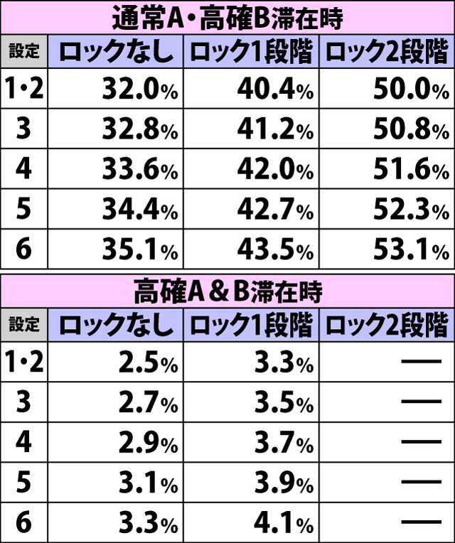 5.4.1 強チェリー成立時・ボーナス直撃当選率