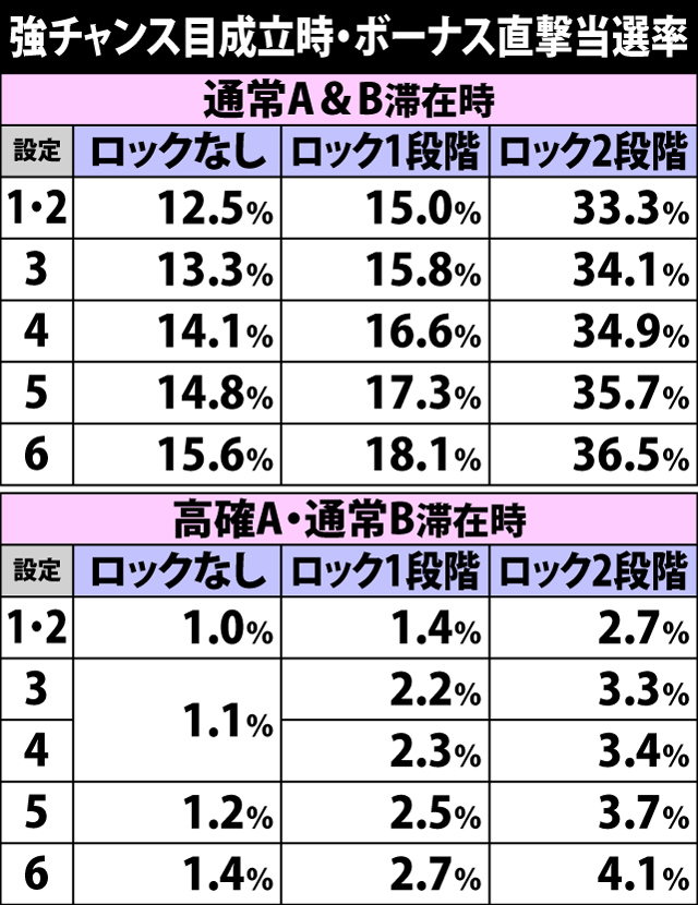 5.5.1 強チャンス目成立時・ボーナス直撃当選率