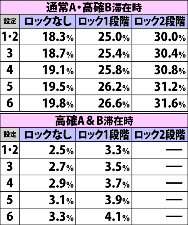 5.5.1 強チャンス目成立時・ボーナス直撃当選率