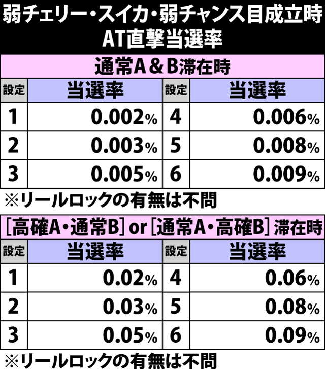 5.8.1 弱チャンス役成立時・AT直撃当選率