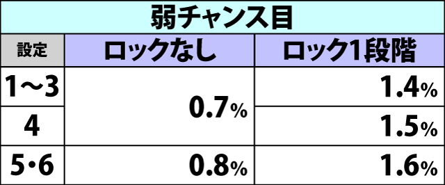 5.7.1 弱チャンス役成立時・AT直撃当選率(続き)