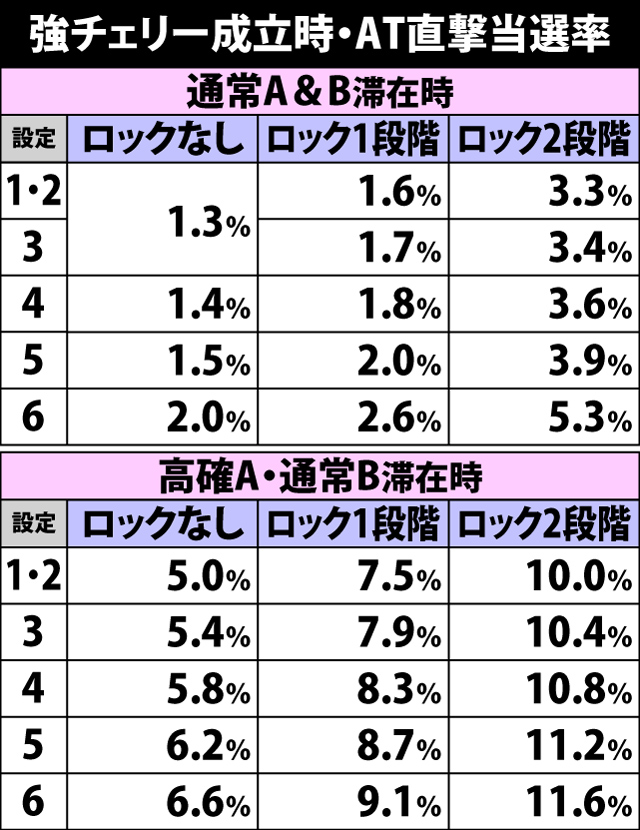 5.9.1 強チェリー役成立時・AT直撃当選率