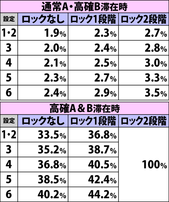 5.9.1 強チェリー役成立時・AT直撃当選率