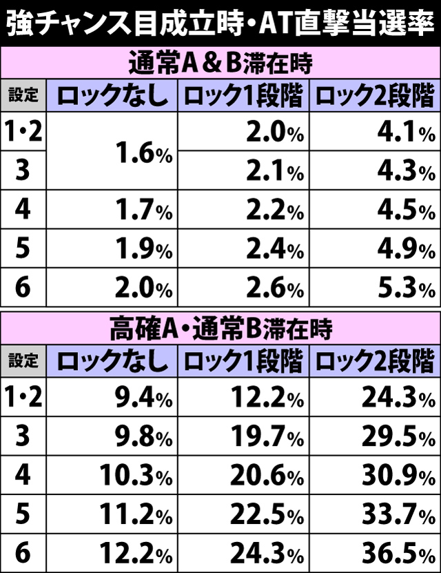 5.10.1 強チャンス目役成立時・AT直撃当選率