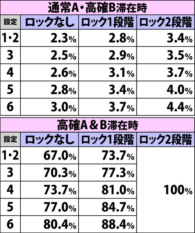 5.10.1 強チャンス目役成立時・AT直撃当選率