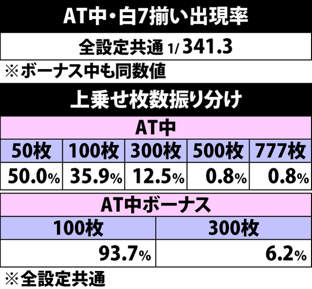 7.1.1 AT中・白7揃い出現率&上乗せ枚数振り分け