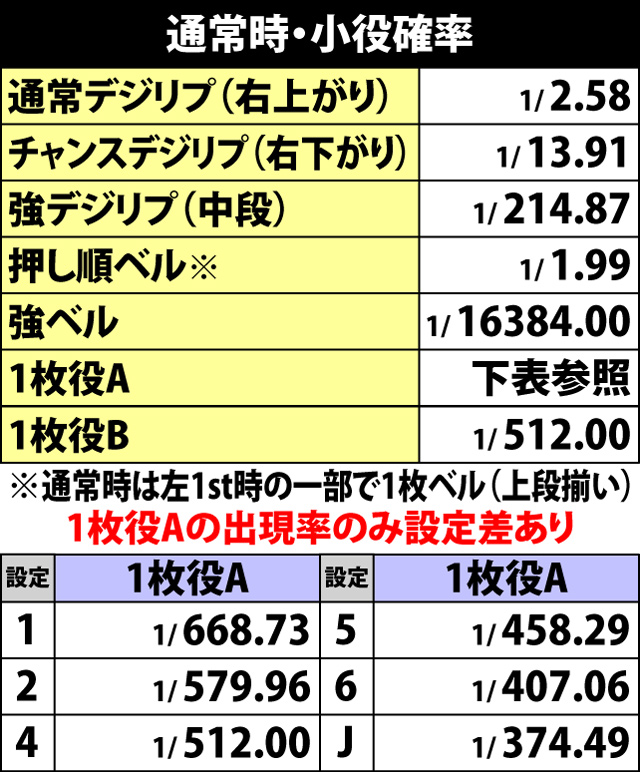 3.1.1 通常時・小役確率