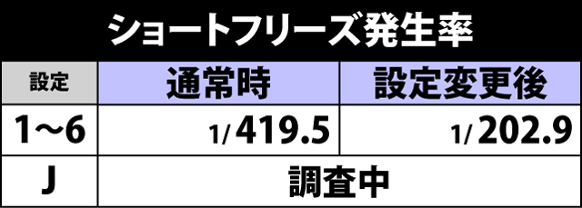 3.3.1 ショートフリーズ発生率