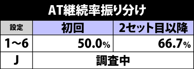 4.1.1 AT継続率振り分け