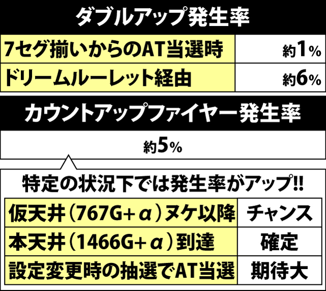 4.2.1 ダブルアップ&カウントアップファイヤー発生率